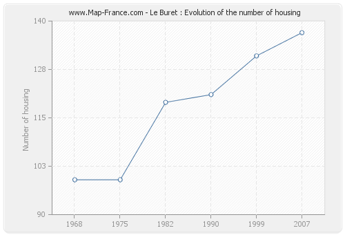 Le Buret : Evolution of the number of housing